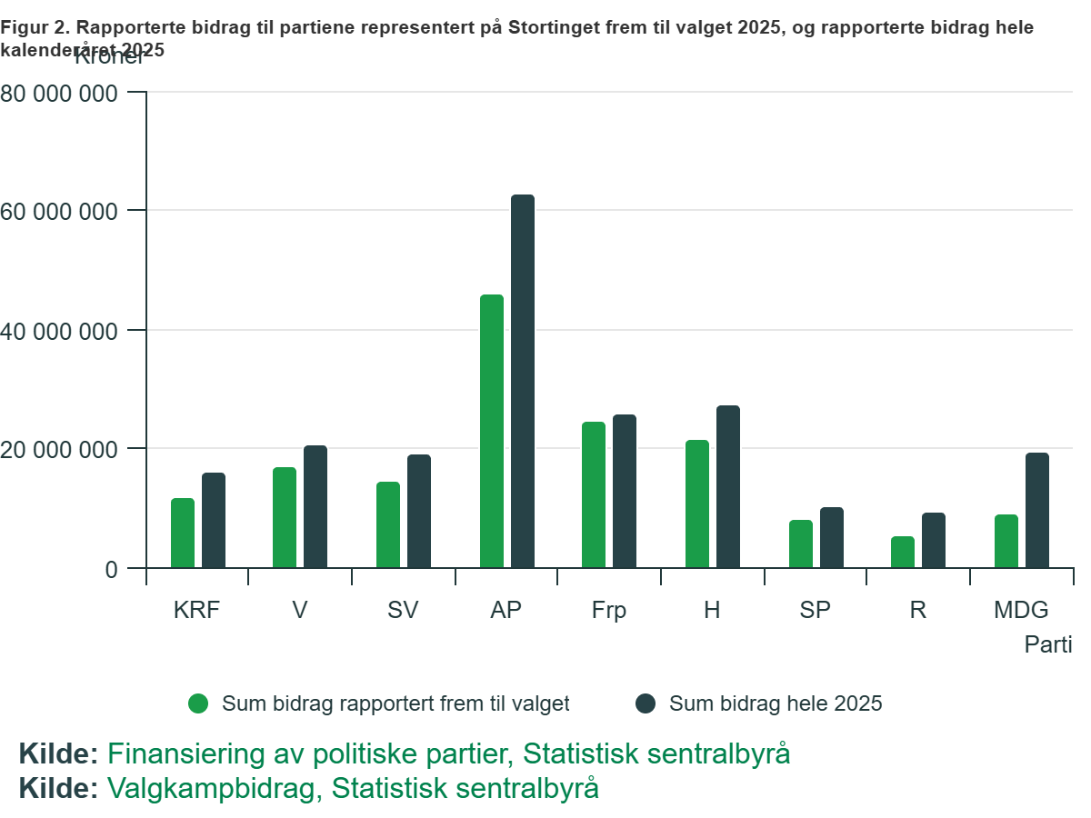 Zgłoszone składki na rzecz partii reprezentowanych w Stortingu do wyborów w 2025 r. oraz zgłoszone składki w całym roku kalendarzowym 2025.