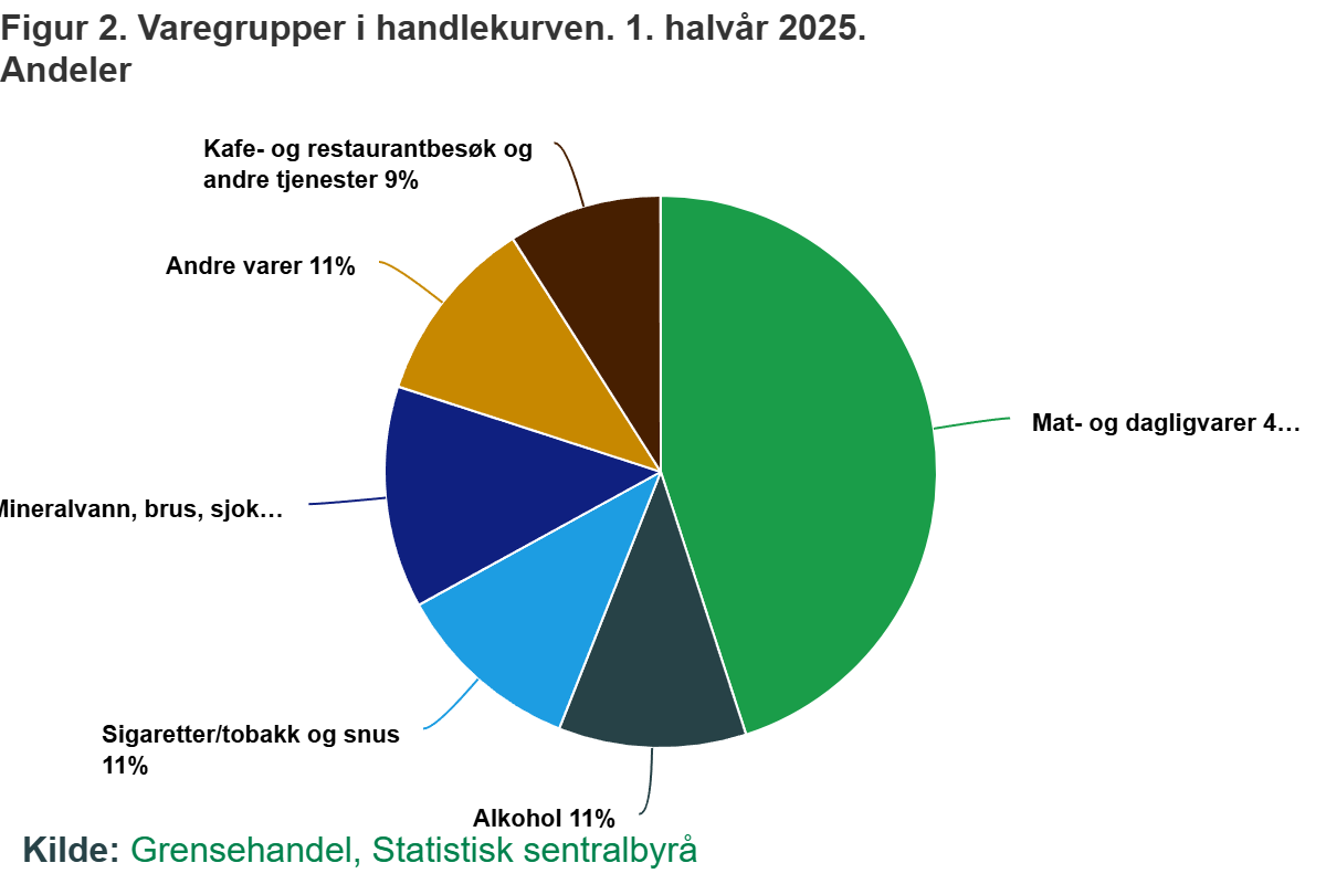 Koszyk zakupowy Norwegów podczas wyjazdów transgranicznych.