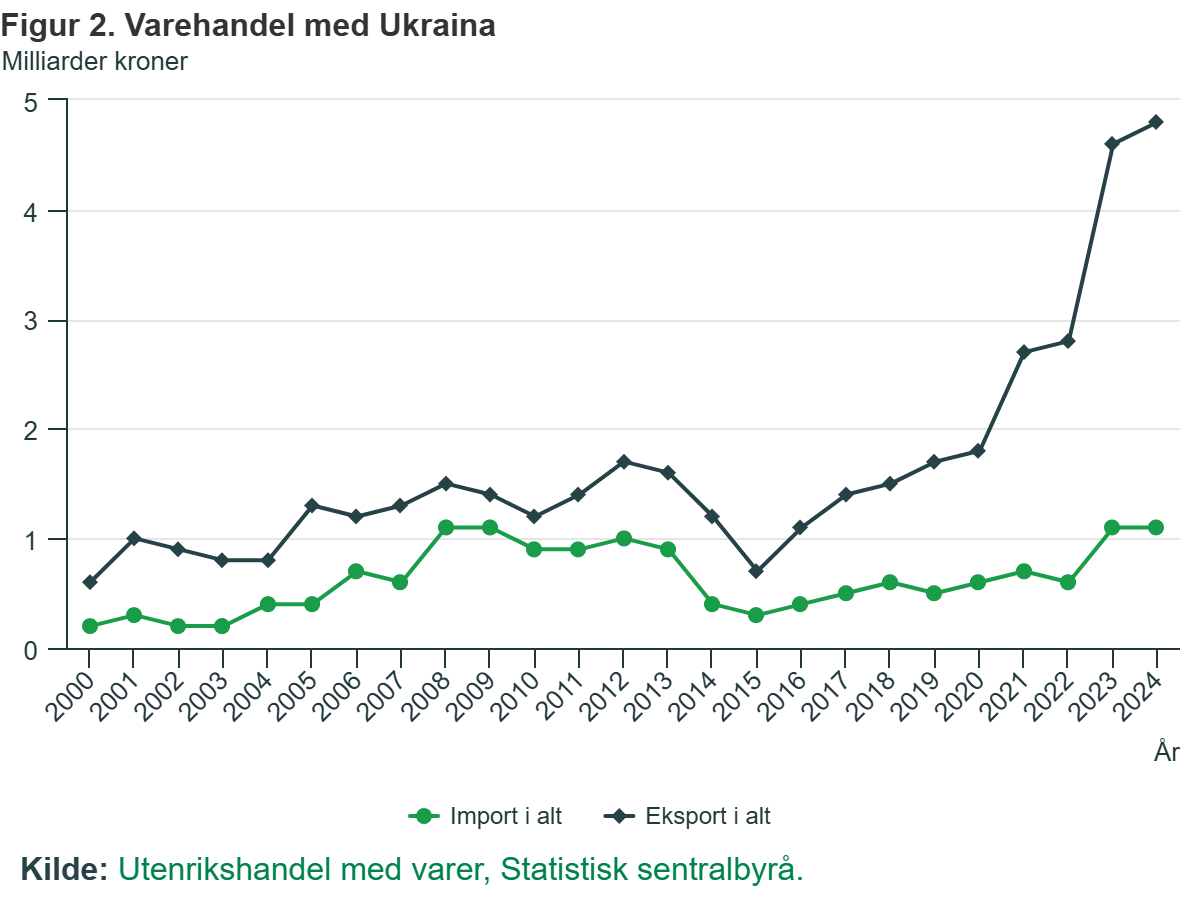 Handel z Ukrainą na przestrzeni lat.