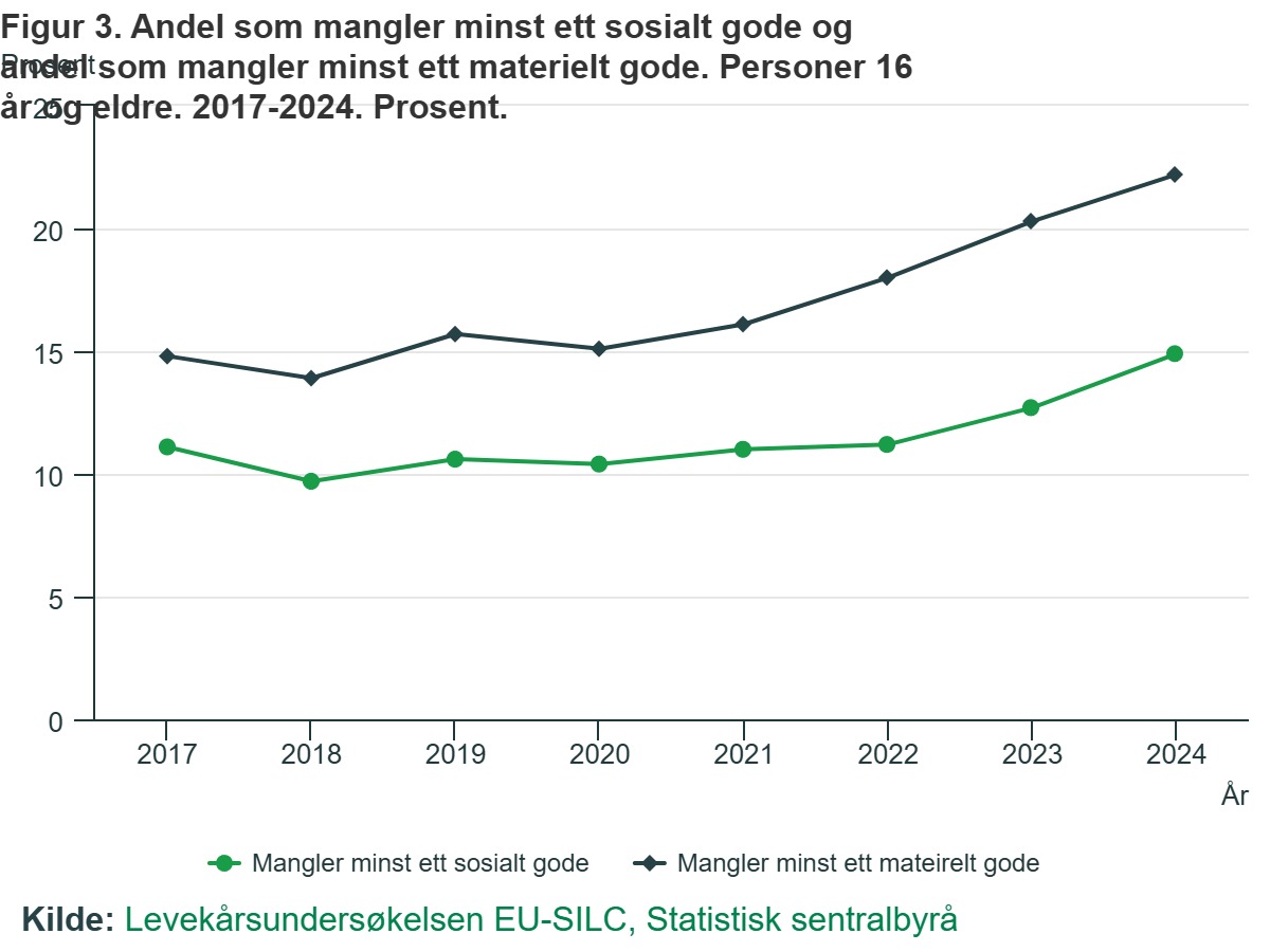 Percentage of people lacking at least one social (green) or material (black) good.