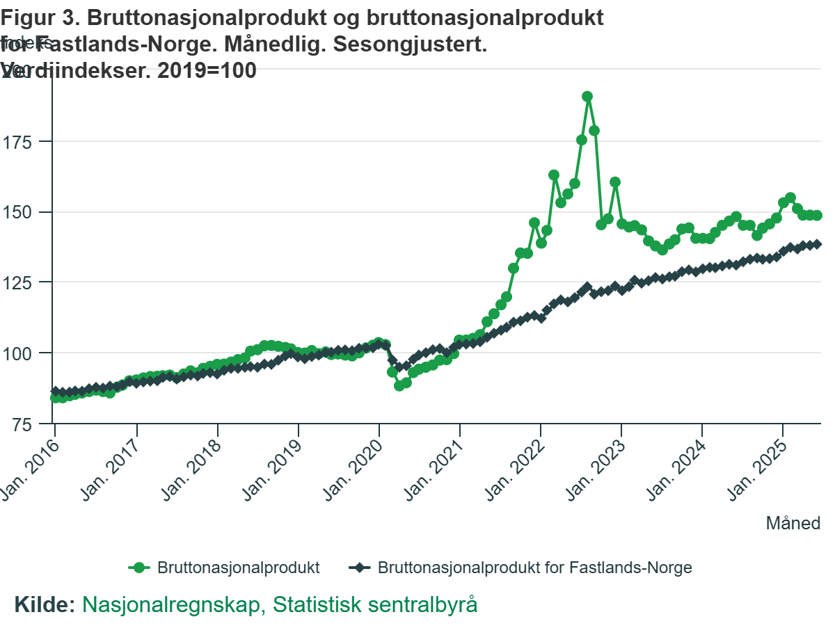 Produkt krajowy brutto i produkt krajowy brutto Norwegii kontynentalnej. Dane miesięczne. Wyrównane sezonowo. 2019=100