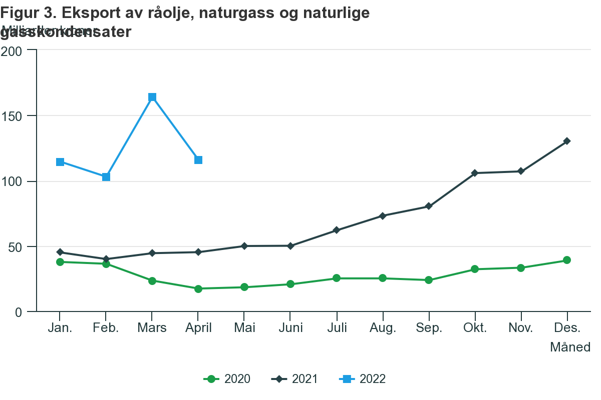 Eksport ropy naftowej i gazu ziemnego w latach 2020-2022.
