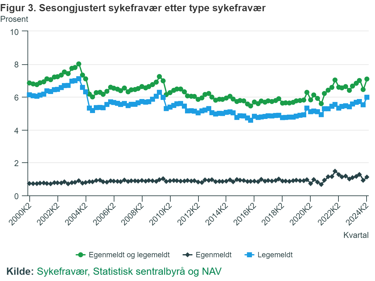 Absencja chorobowa w Norwegii w drugim kwartale roku. Podział przez wzgląd na sposób zgłoszenia.