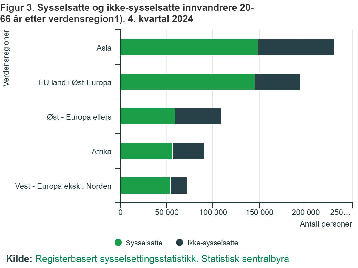 Zatrudnieni i bezrobotni imigranci w wieku 20–66 lat według regionu świata.