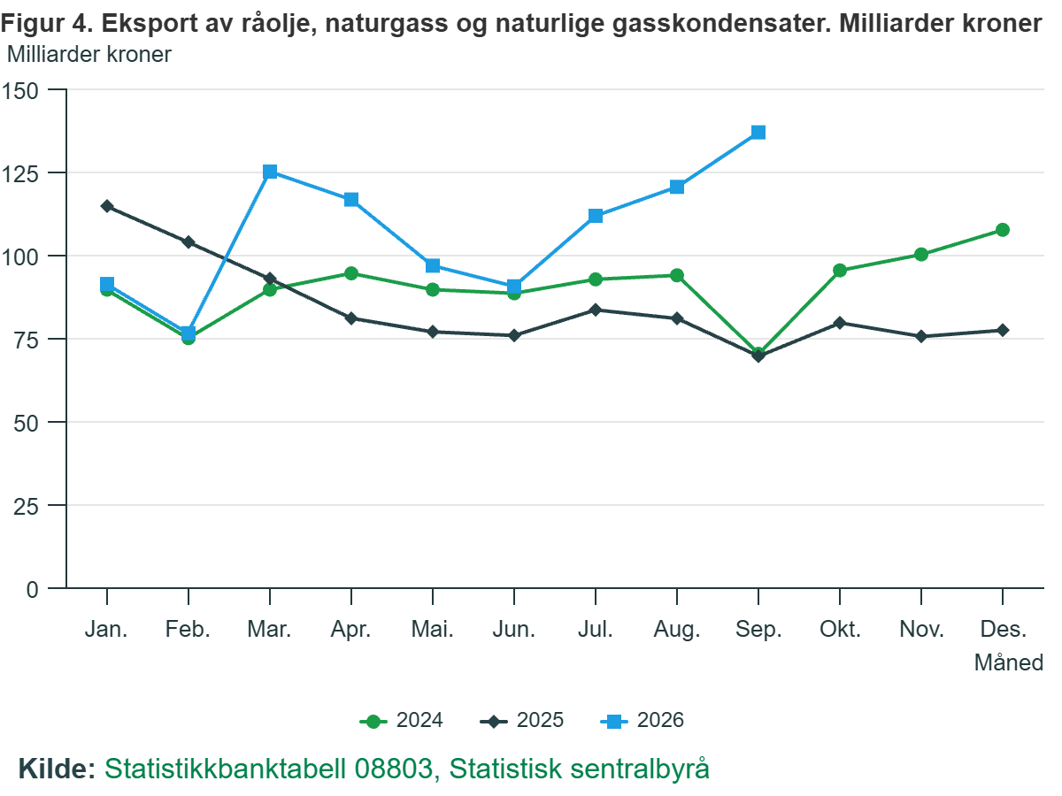 Eksport ropy naftowej, gazu ziemnego i kondensatów gazu ziemnego. Kwoty podane w miliardach koron.