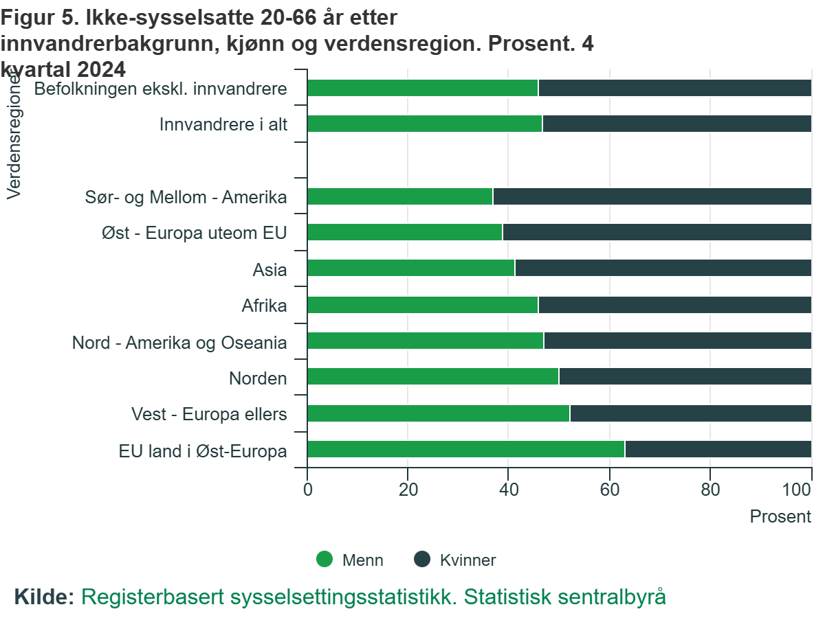Bezrobotni w wieku 20–66 lat według pochodzenia imigracyjnego, płci i regionu świata.