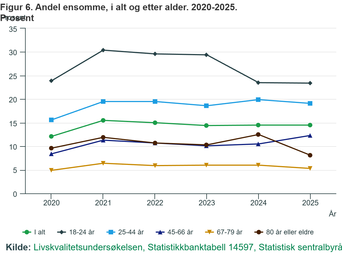  Odsetek osób samotnych ogółem i według wieku 2020-2025.