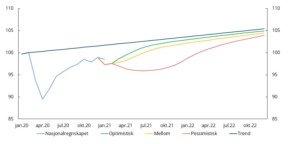 Wykres ilustrujący schemat wzrostu PKB Norwegii.