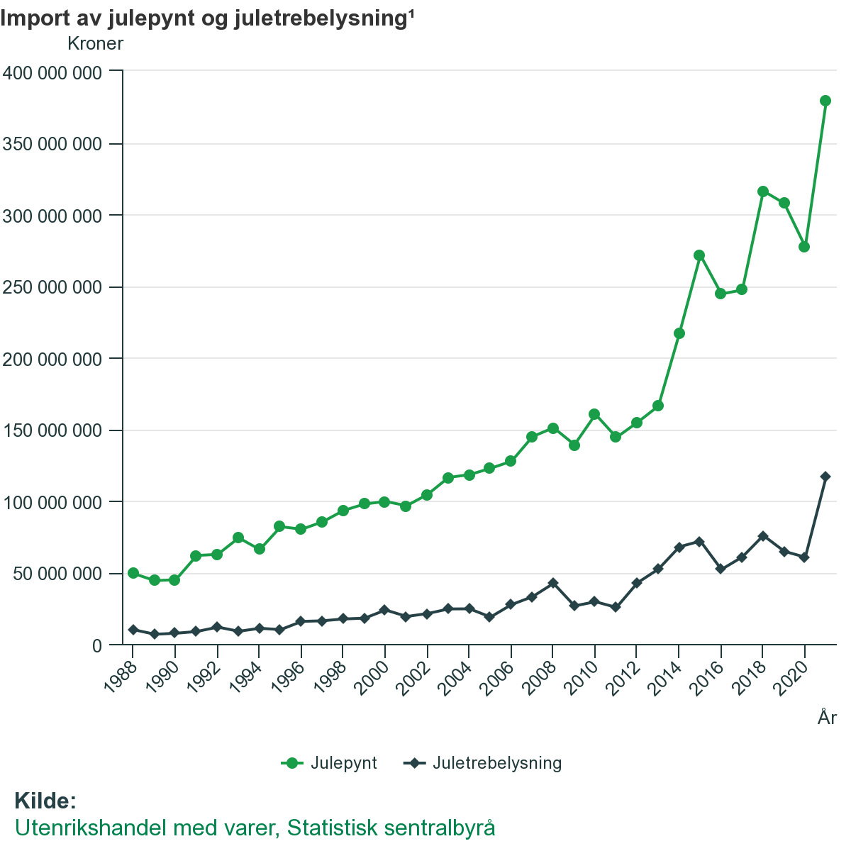 Import ozdób i lampek na przestrzeni lat.