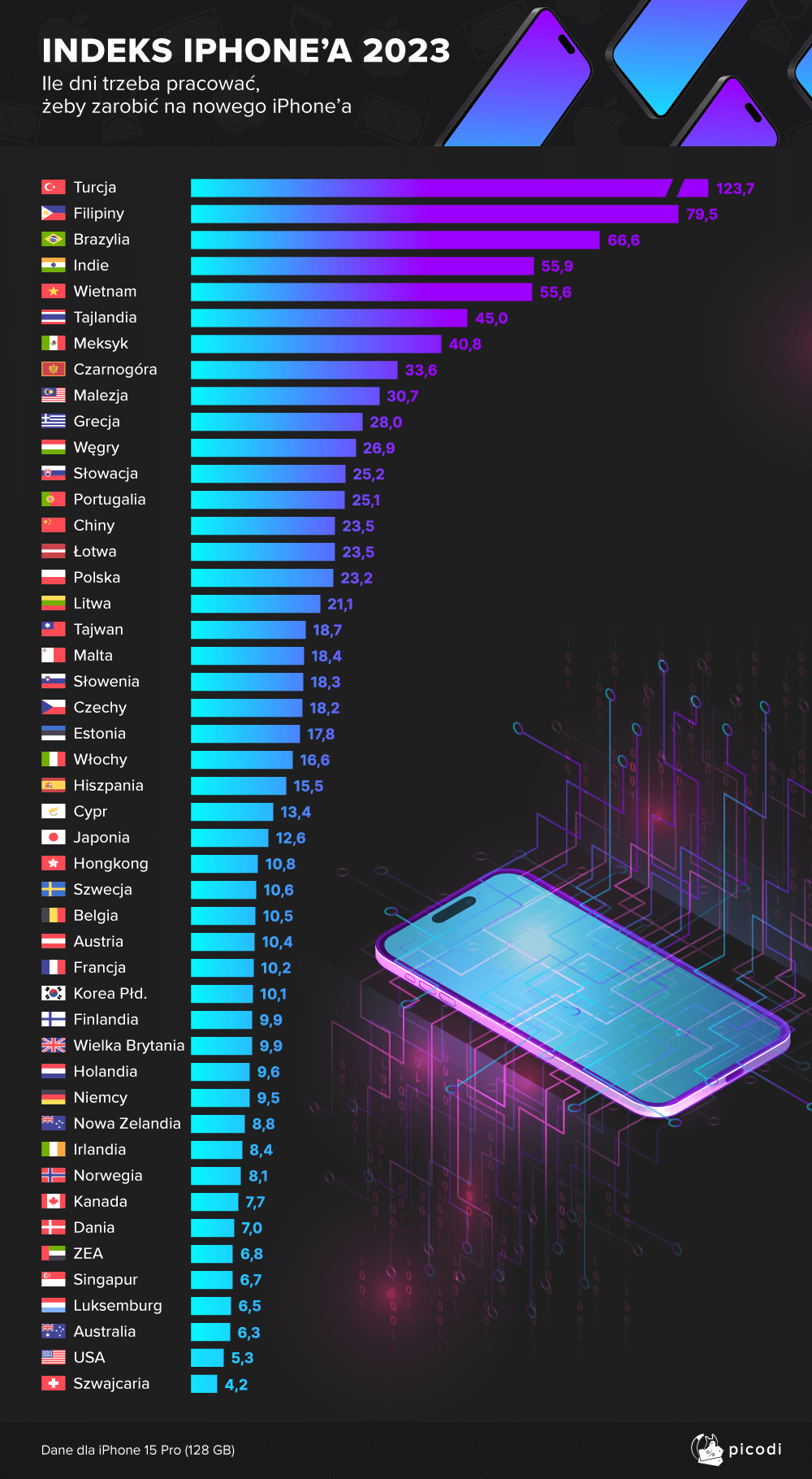 Polacy muszą pracować na najnowszego iPhone’a w wersji Pro 2,86 razy dłużej od Norwegów.