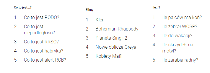 Tematy najczęściej wyszukiwane przez Polaków w Google w 2018. 