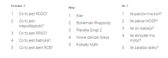 Tematy najczęściej wyszukiwane przez Polaków w Google w 2018.