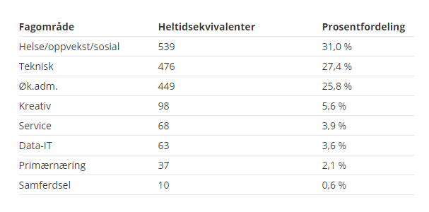 Popularność kierunków w kolegiach zawodowych. 