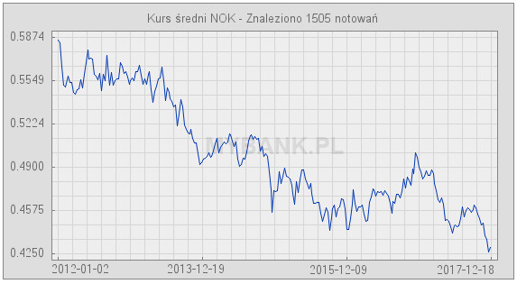 Średni kurs korony norweskiej w przedziale czasowym 2012-2017