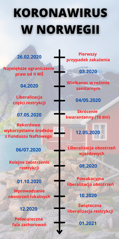 Jesienią i zimą Rada Ministrów próbowała ograniczyć napływ osób zakażonych, które przyjeżdżały do Norwegii z zagranicy.