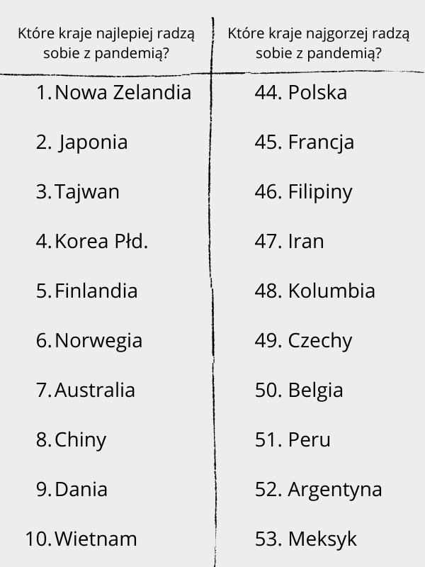 Pierwsza i ostatnia dziesiątka w rankingu agencji Bloomberg.