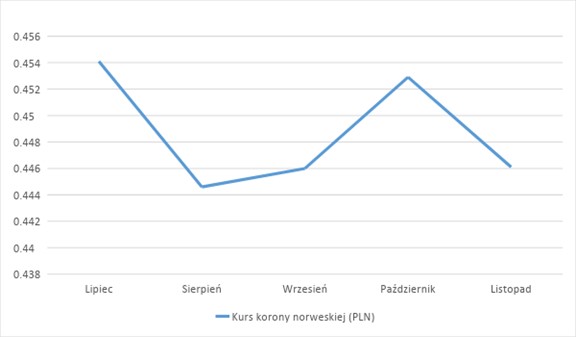 Tak zmieniał się kurs korony norweskiej od lipca do listopada 2018 roku. 
