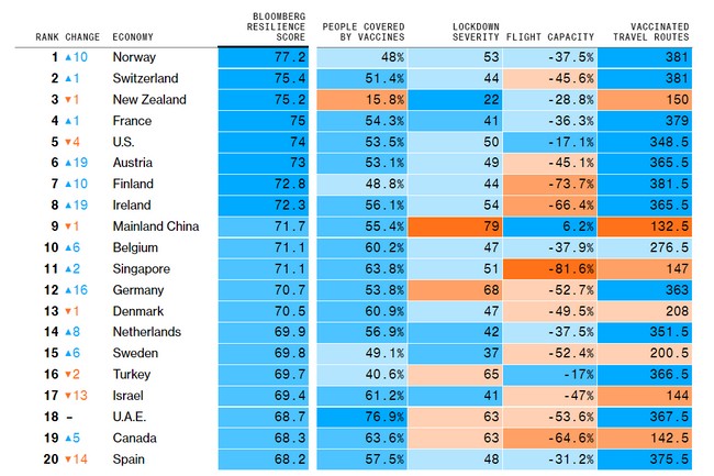 Lipcowe wydanie Covid Resilience Ranking.