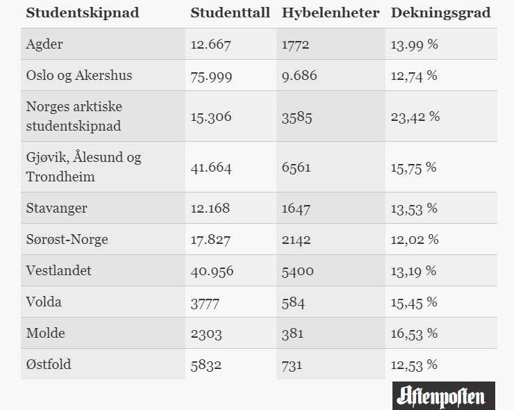 Tabelka przedstawia liczbę studentów oraz dostępnych miejsc w akademikach.