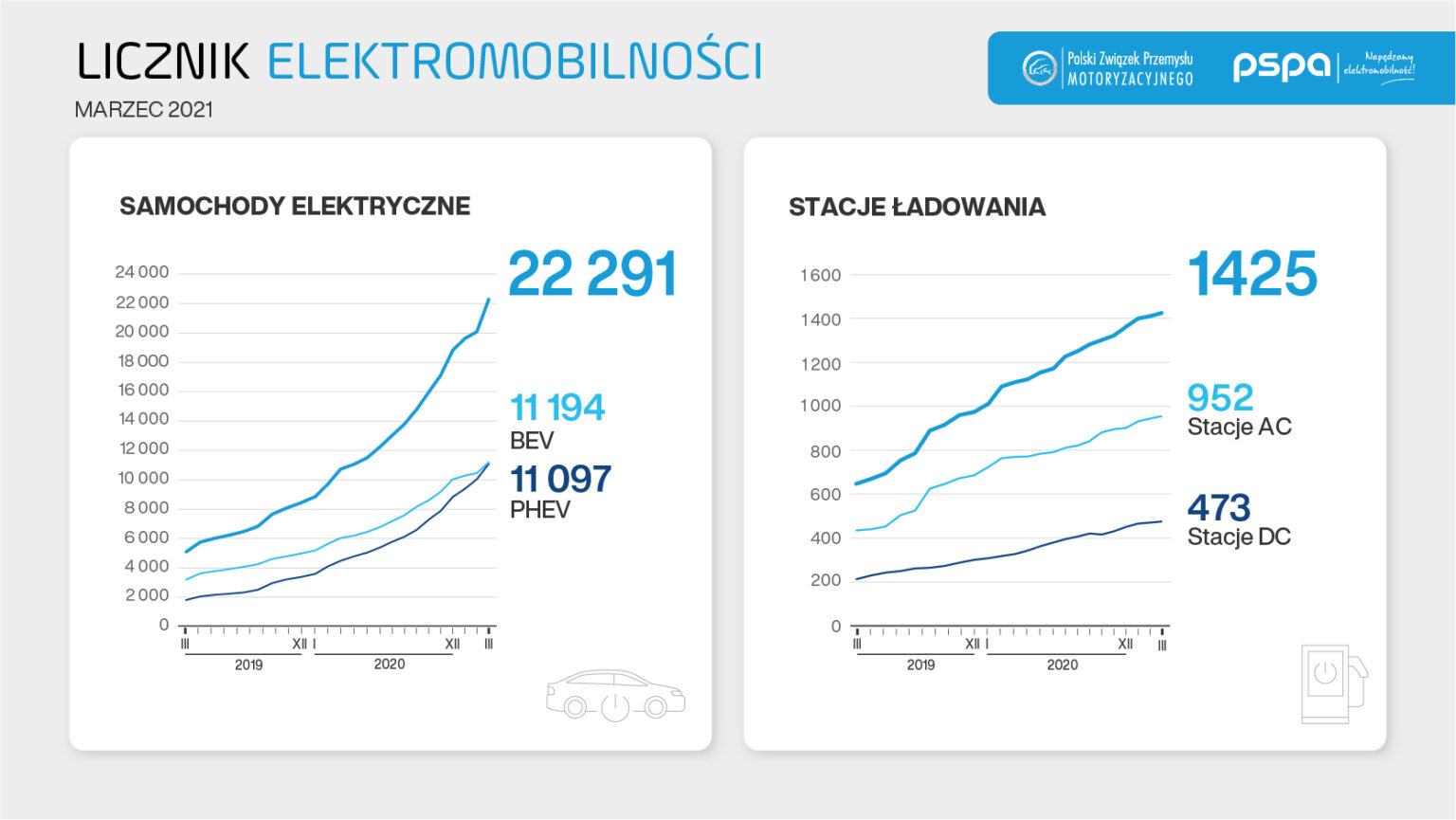 Wykres Licznika Elektromobilności wskazujący ilość pojazdów w pełni elektrycznych (BEV) oraz hybrydowych (PHEV).
