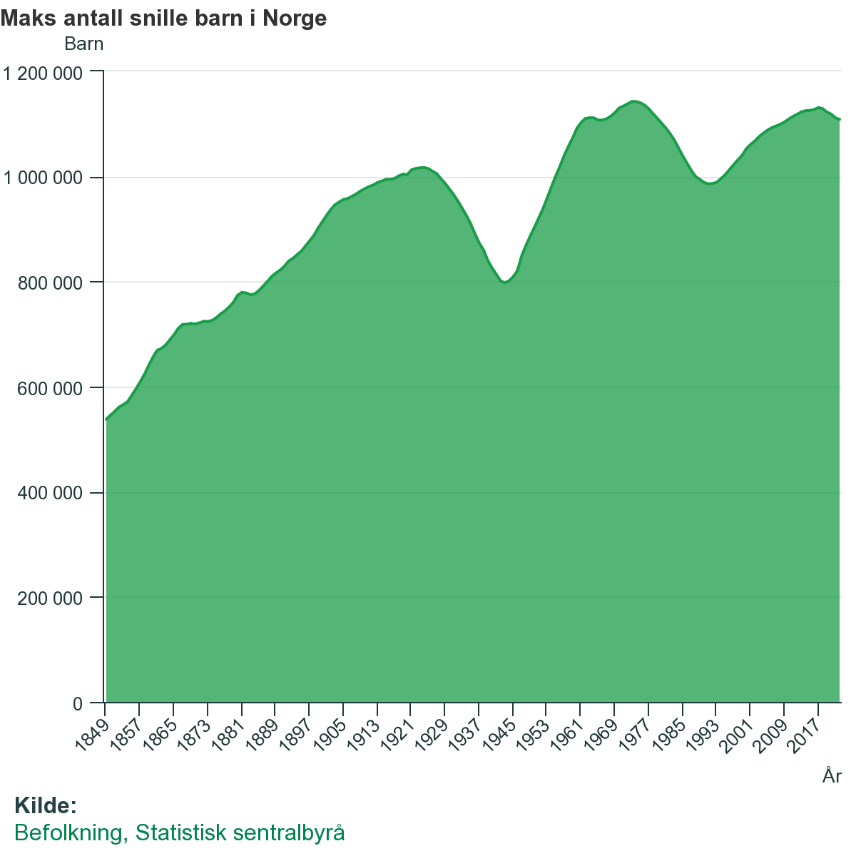 Liczba mieszkańców Norwegii poniżej 18 roku życia na przestrzeni lat.