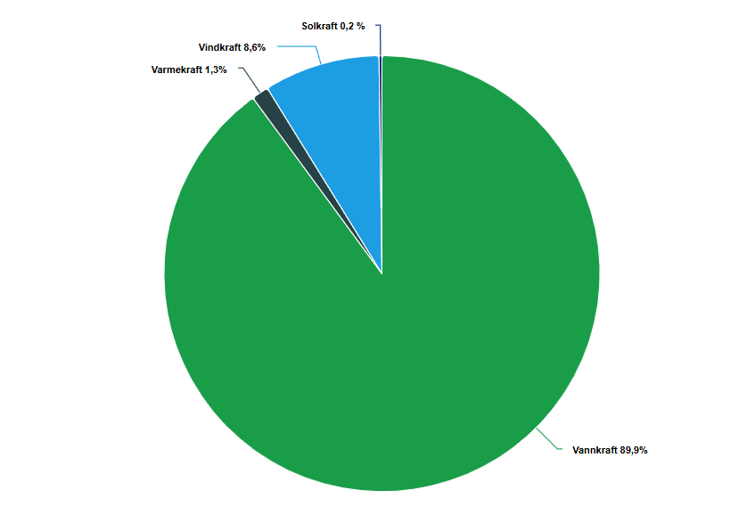 Miks energetyczny Norwegii w 2025 roku.