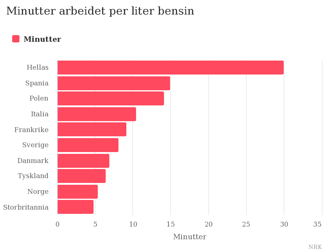 Ilość czasu, którą poświęcają mieszkańcy wybranych państw Europy, by zarobić na litr benzyny. 