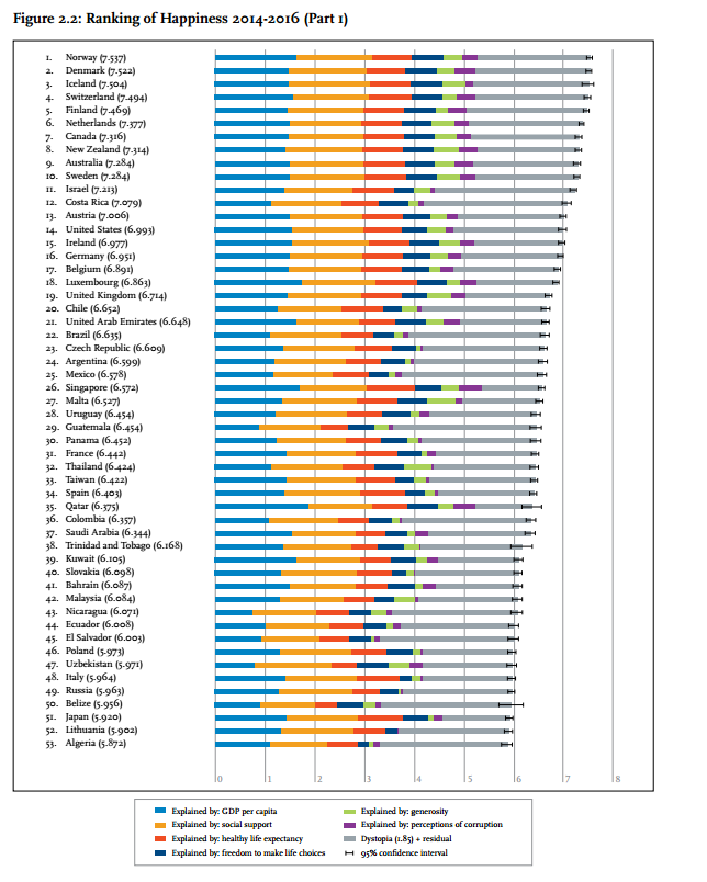 WORLD HAPPINESS REPORT 2017 