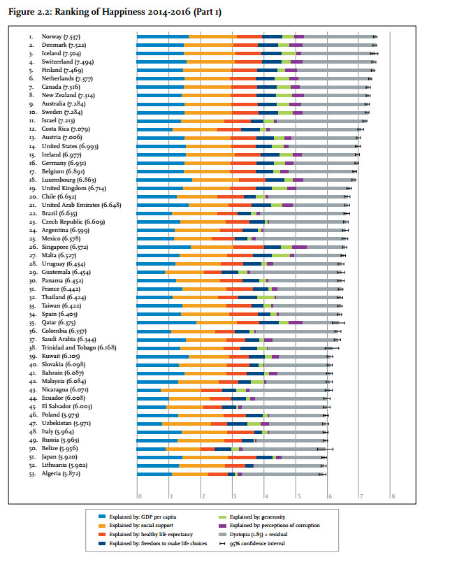 WORLD HAPPINESS REPORT 2017