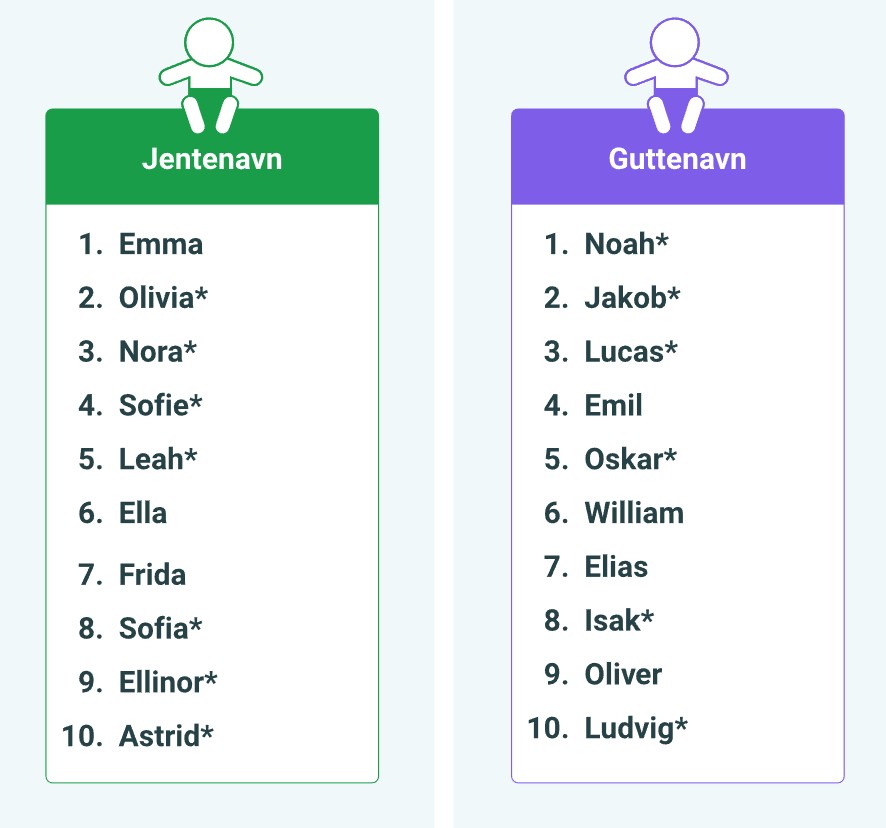 Najpopularniejsze imiona w Norwegii w 2025 roku.