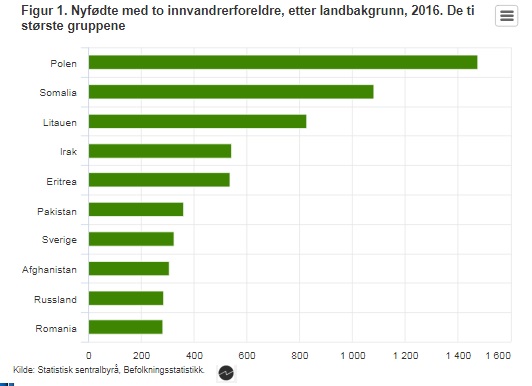 Dzieci urodzone w 2016 roku z obojgiem rodziców imigrantów według pochodzenia.