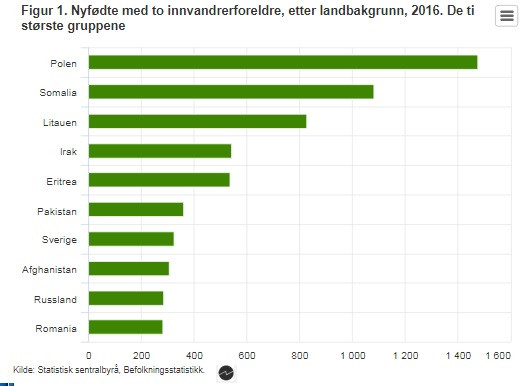 Dzieci urodzone w 2016 roku z obojgiem rodziców imigrantów według pochodzenia.