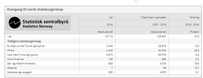 Porównanie zmian w przyznawaniu norweskiego obywatelstwa pod względem pochodzenia.