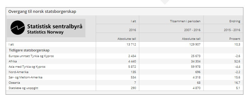 Porównanie zmian w przyznawaniu norweskiego obywatelstwa pod względem pochodzenia.