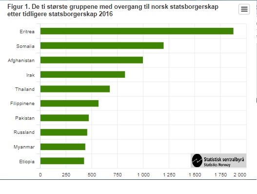 Osoby pochodzące z tych krajów najczęściej otrzymywały norweskie obywatelstwo w 2016 roku.