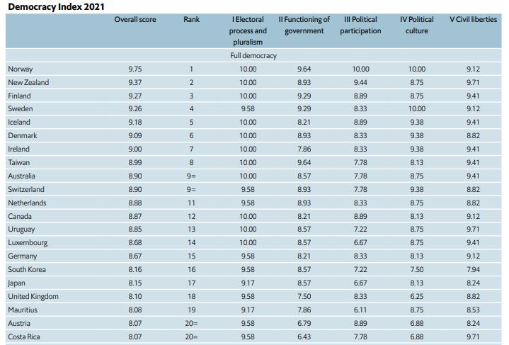 Państwa, które zyskały w 2021 roku miano w pełni demokratycznych.