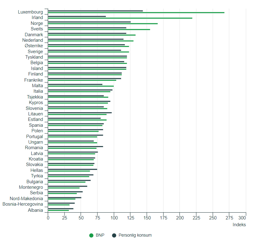 PKB per capita (zielony) i konsumpcja indywidualna (czarny) w Europie w 2021 roku.