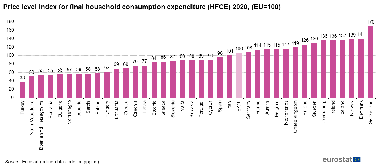 Zestawienie średnich cen w 37 państwach Europy. / 100 proc. = średnia europejska