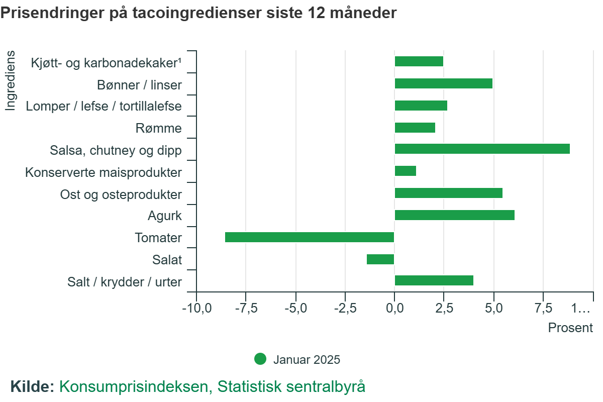 Zmiana cen produktów używanych do przygotowania taco w Norwegii.