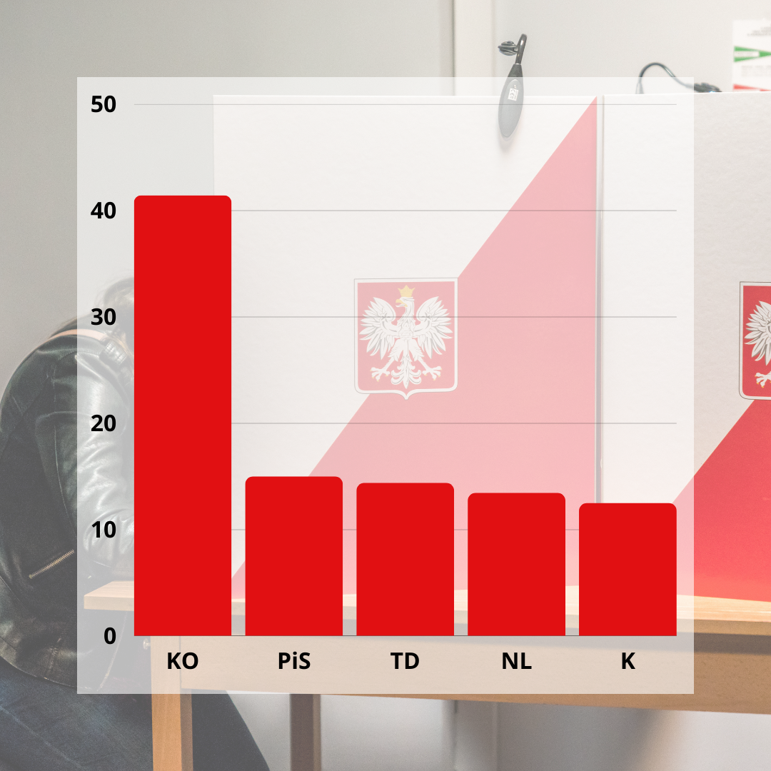 Wynik Koalicji Obywatelskiej w Norwegii zdecydowanie odstawał od pozostałych komitetów.