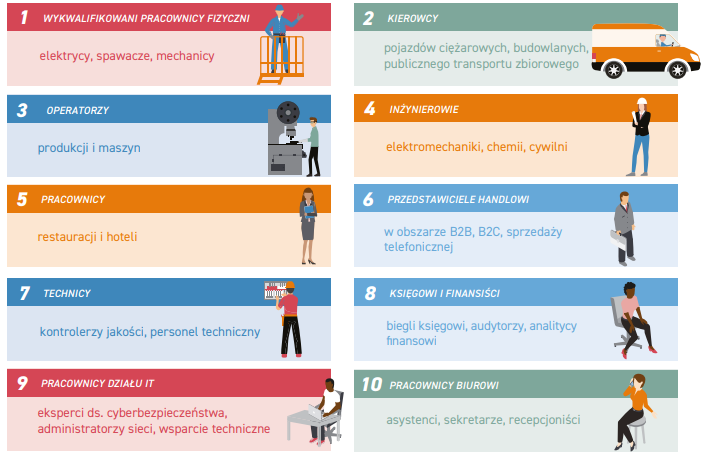 Ranking najbardziej pożądanych zawodów według raportu ManpowerGroup (edycja 2018).