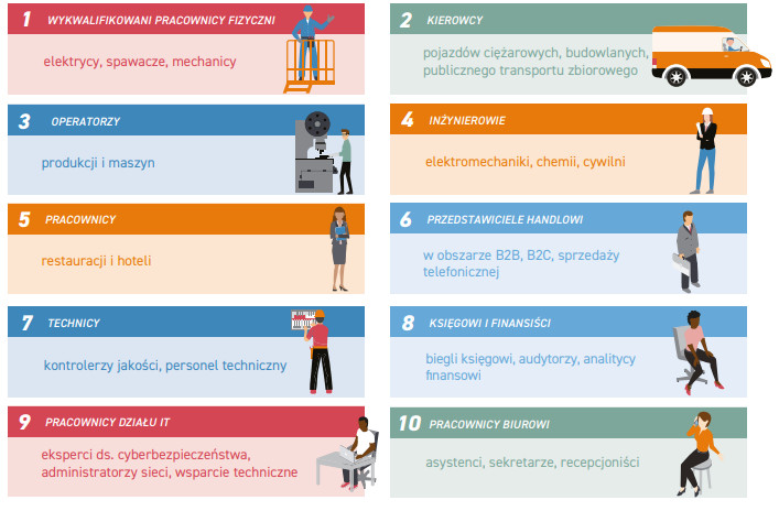 Ranking najbardziej pożądanych zawodów według raportu ManpowerGroup (edycja 2018).