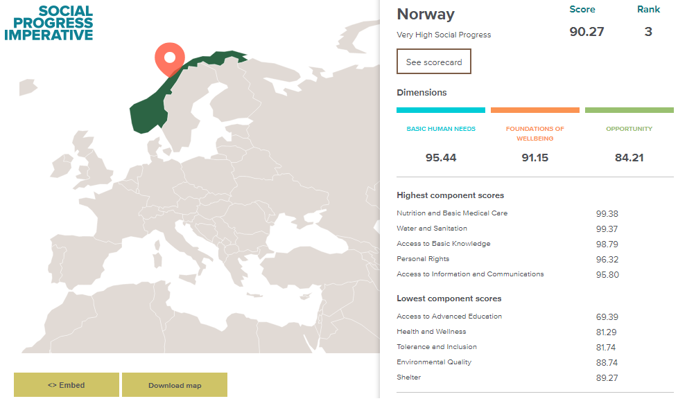Statystyki Norwegii w rankingu Social Progress Index 2017.