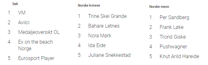 Tematy najczęściej wyszukiwane przez Norwegów w Google w 2018.