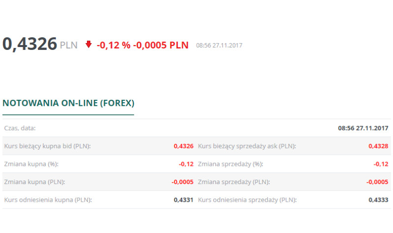 Obecny kurs korony norweskiej to tylko 0,4326 PLN przy kupnie. Taka cena rozczarowuje wielu mieszkających w Norwegii Polaków
