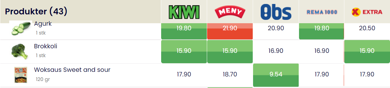 Zestawienie przykładowych produktów i ich cen w norweskich sklepach.