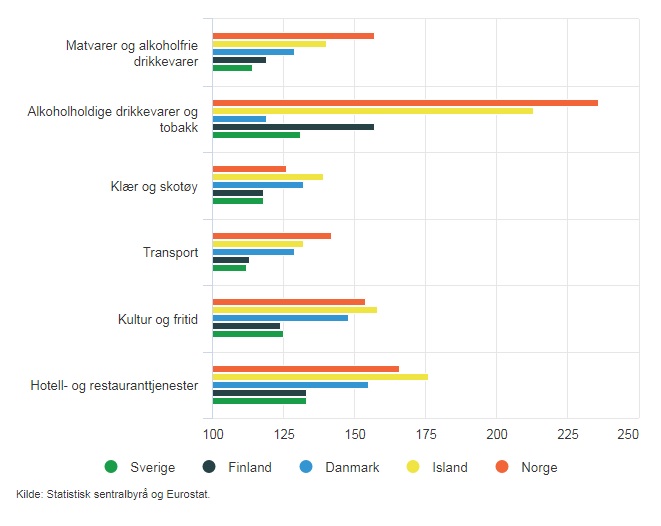 Wskaźniki poziomu cen wybranych towarów i usług w 2019 roku między innymi w krajach skandynawskich.