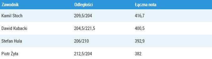 Poszczególne wyniki Polaków z niedzielnych zawodów drużynowych