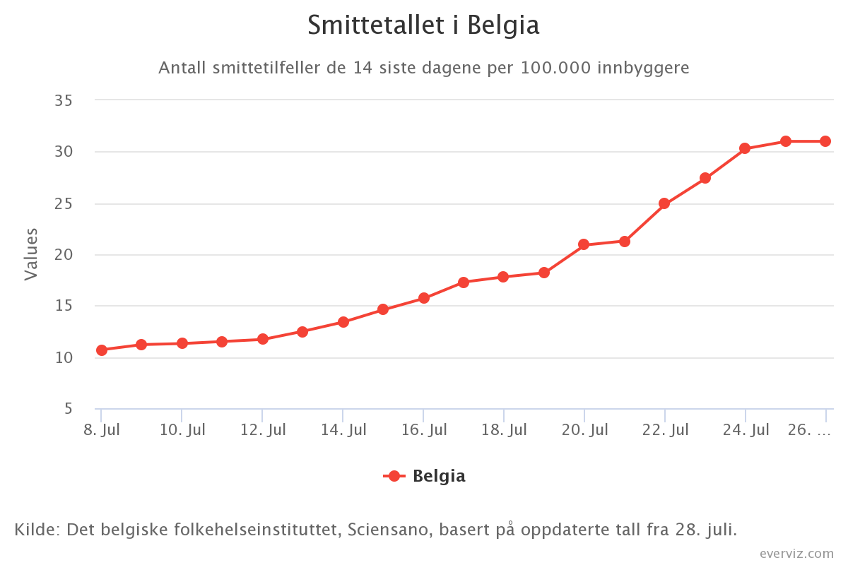 Wzrost wskaźnika zakażeń w Belgii na przestrzeni ostatnich tygodni.
