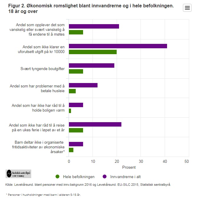 Porównanie możliwości finansowych wszystkich mieszkańców i imigrantów. 